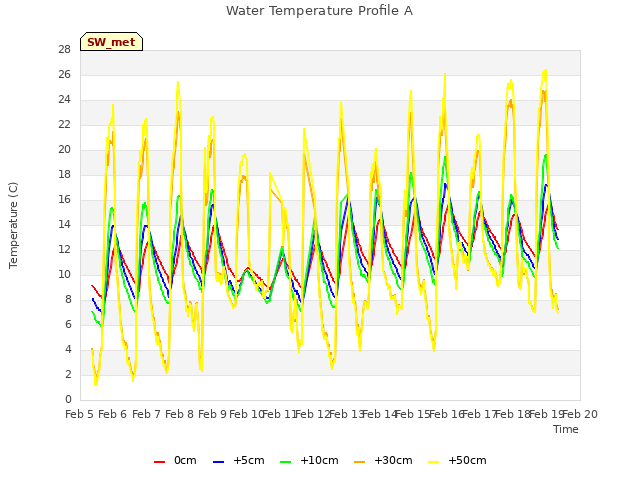 plot of Water Temperature Profile A