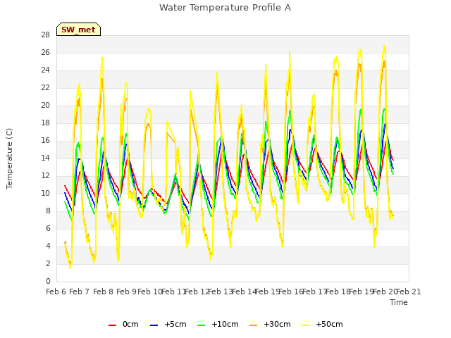 plot of Water Temperature Profile A