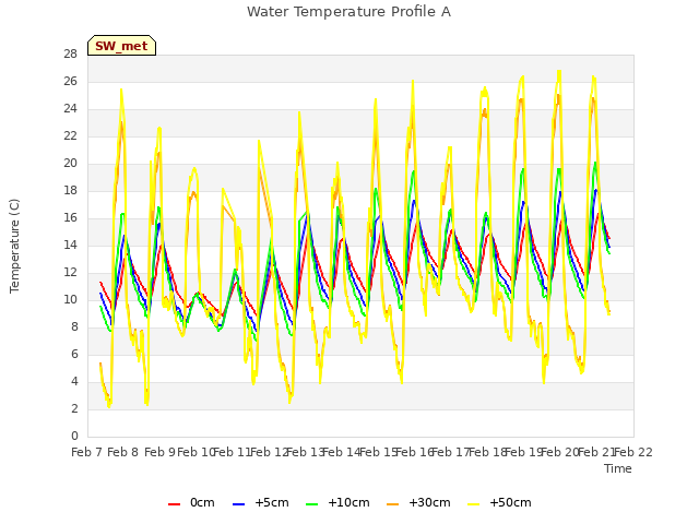 plot of Water Temperature Profile A