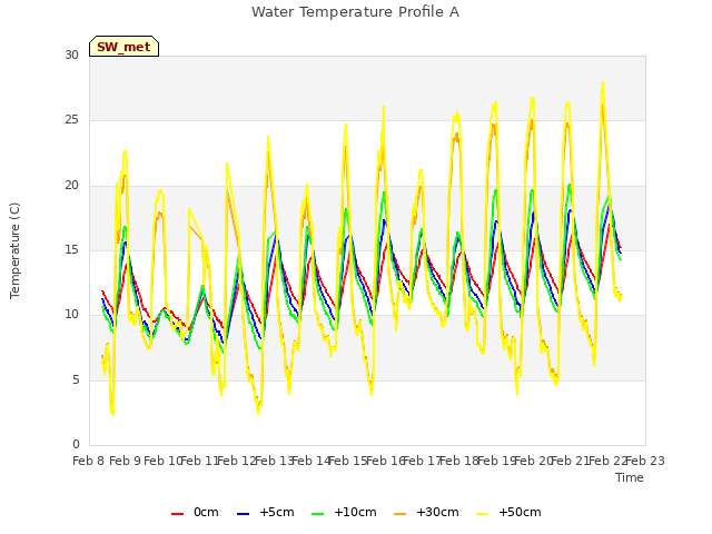 plot of Water Temperature Profile A