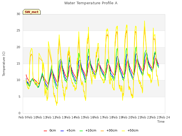 plot of Water Temperature Profile A