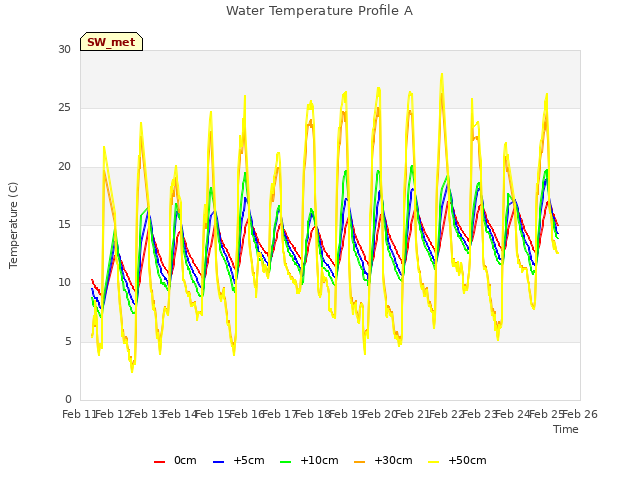 plot of Water Temperature Profile A