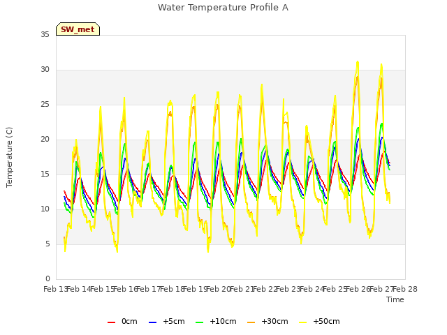 plot of Water Temperature Profile A