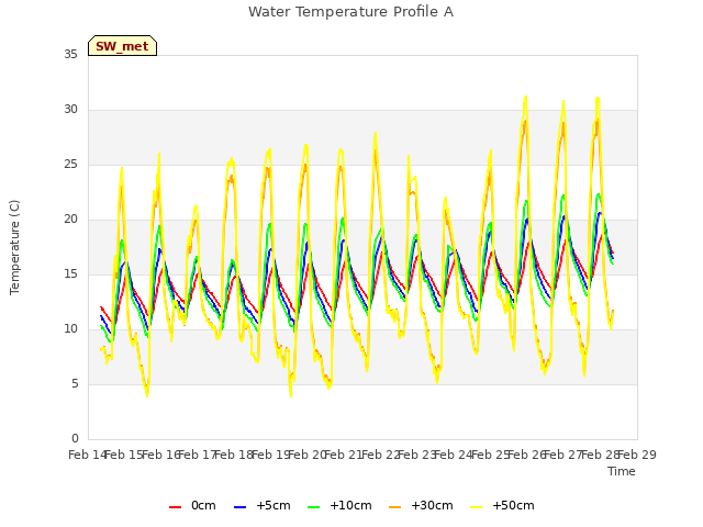 plot of Water Temperature Profile A