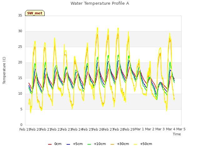 plot of Water Temperature Profile A