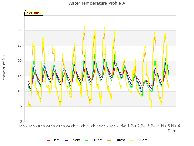 plot of Water Temperature Profile A