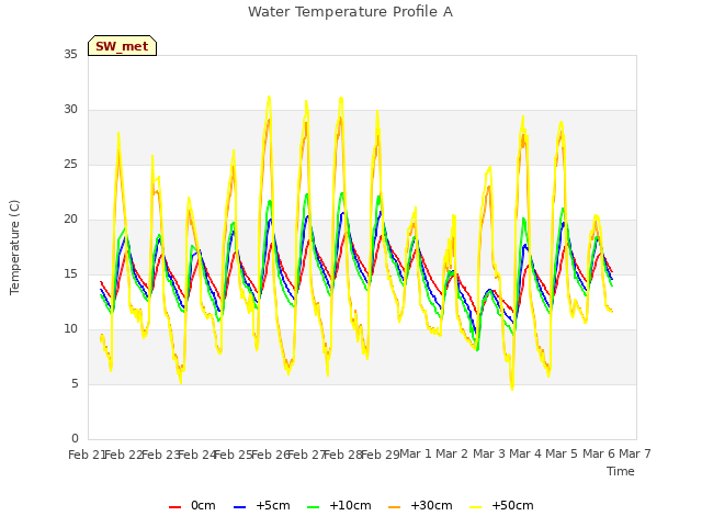 plot of Water Temperature Profile A