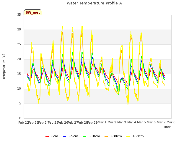 plot of Water Temperature Profile A