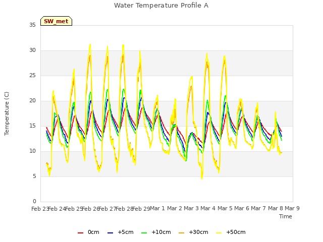 plot of Water Temperature Profile A