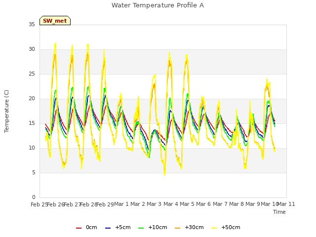 plot of Water Temperature Profile A