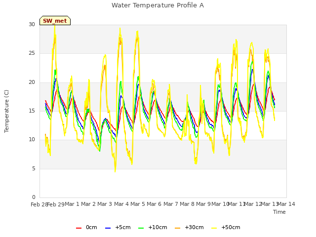 plot of Water Temperature Profile A