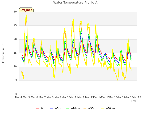 plot of Water Temperature Profile A