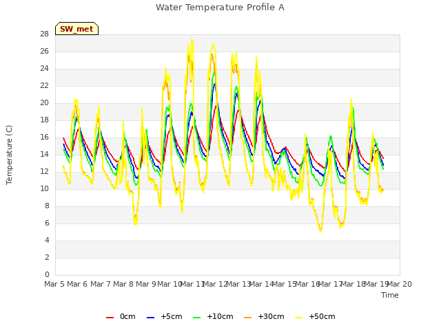 plot of Water Temperature Profile A