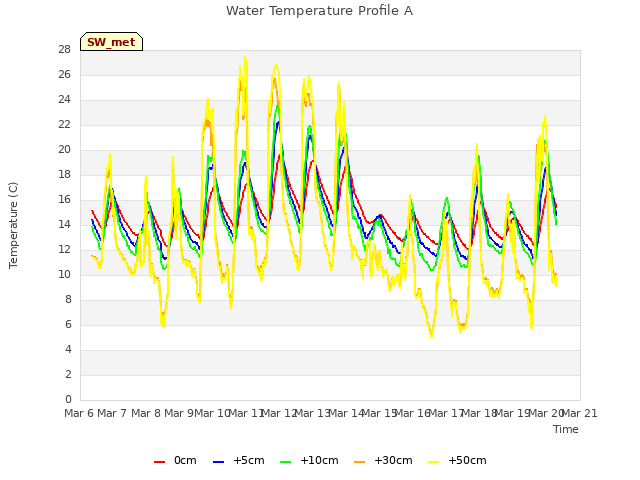 plot of Water Temperature Profile A