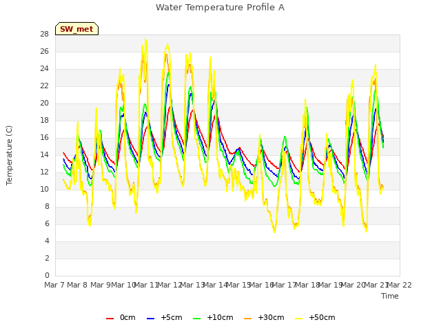 plot of Water Temperature Profile A