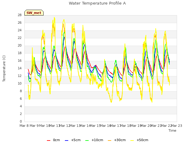 plot of Water Temperature Profile A