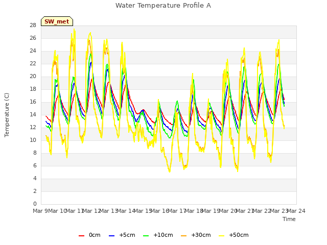 plot of Water Temperature Profile A