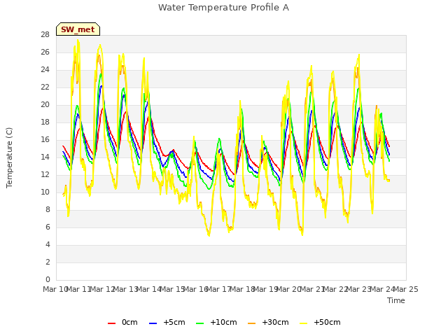 plot of Water Temperature Profile A