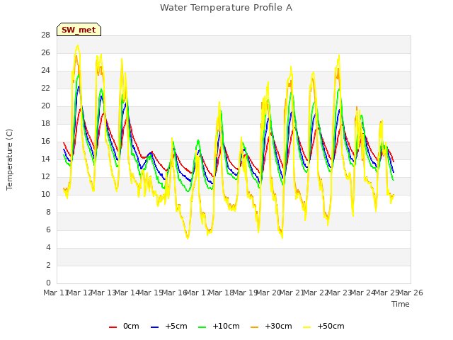 plot of Water Temperature Profile A