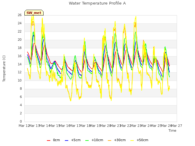 plot of Water Temperature Profile A