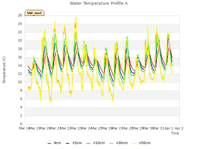 plot of Water Temperature Profile A