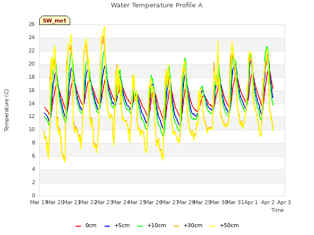 plot of Water Temperature Profile A