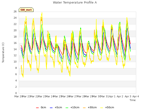 plot of Water Temperature Profile A