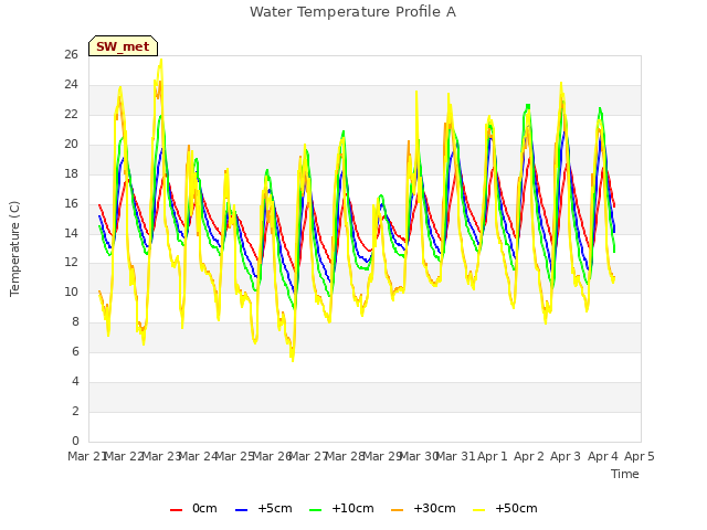 plot of Water Temperature Profile A