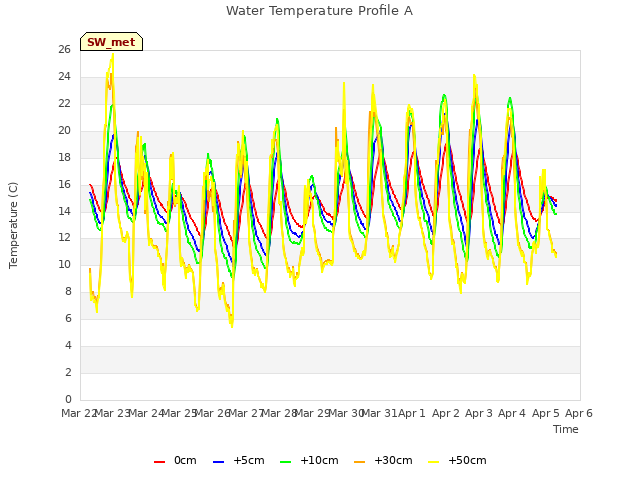 plot of Water Temperature Profile A