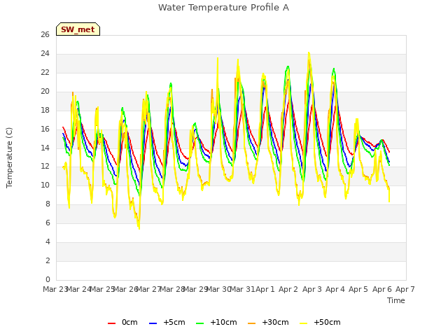 plot of Water Temperature Profile A