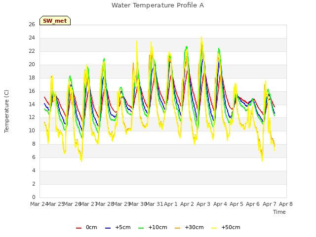 plot of Water Temperature Profile A