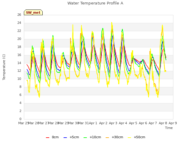 plot of Water Temperature Profile A