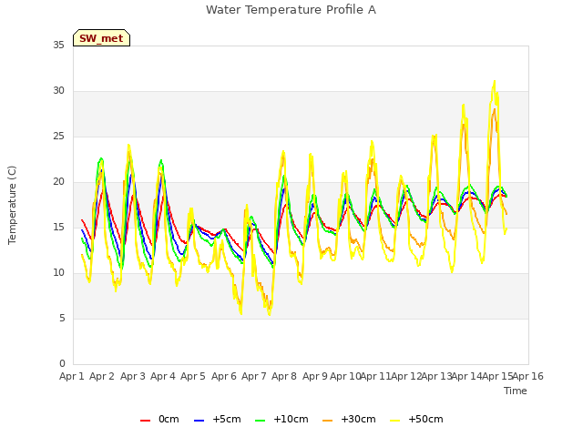 plot of Water Temperature Profile A