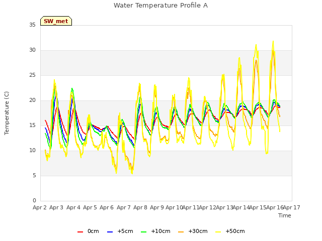 plot of Water Temperature Profile A