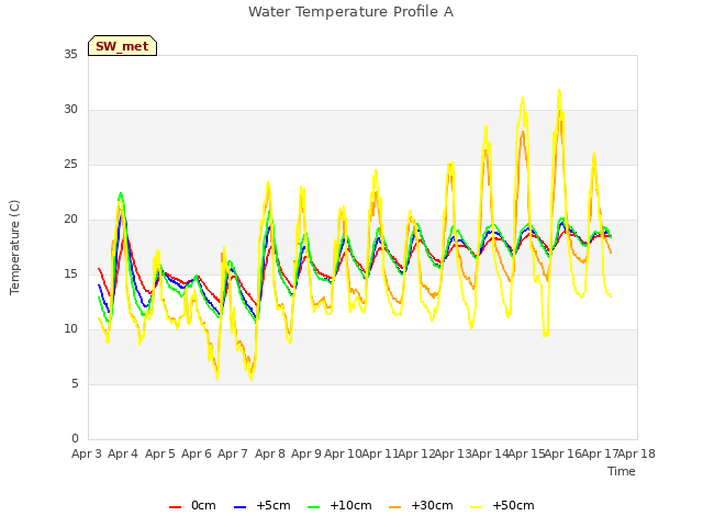 plot of Water Temperature Profile A