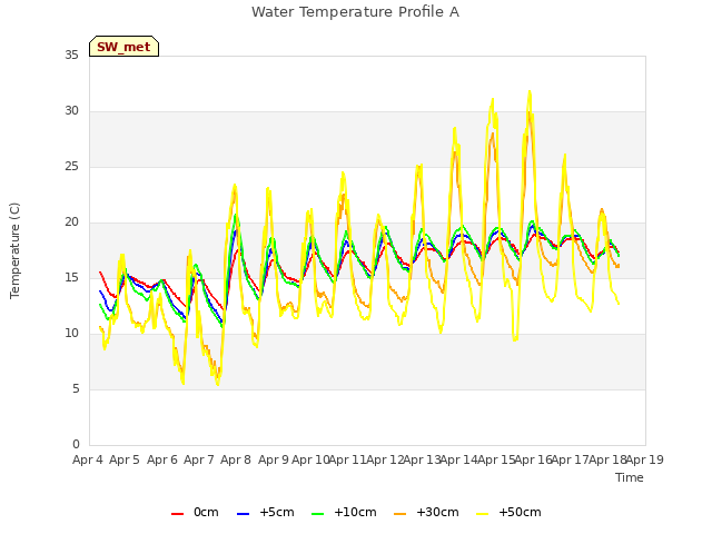 plot of Water Temperature Profile A