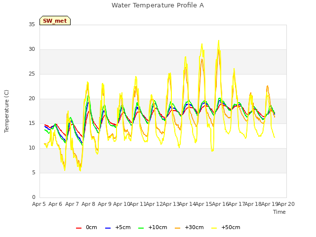 plot of Water Temperature Profile A