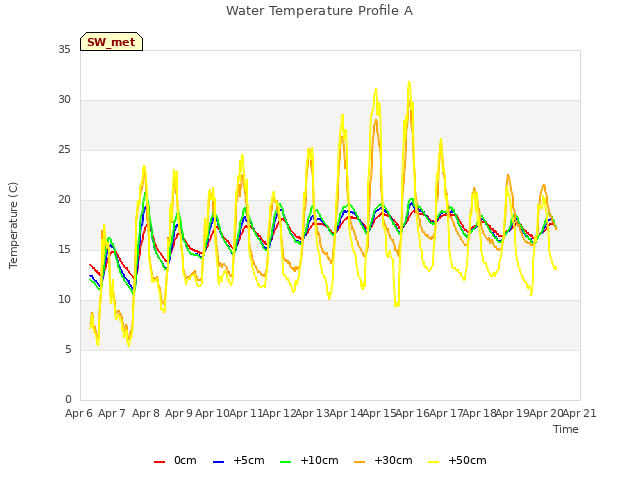 plot of Water Temperature Profile A