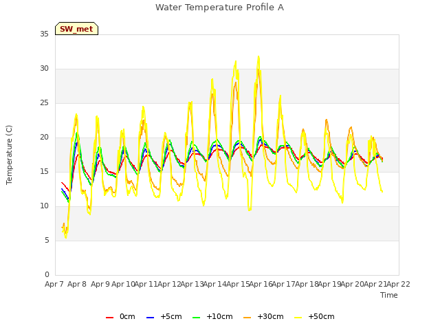 plot of Water Temperature Profile A