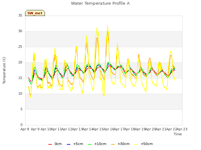 plot of Water Temperature Profile A