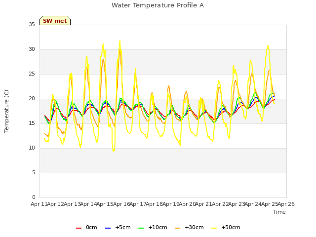 plot of Water Temperature Profile A