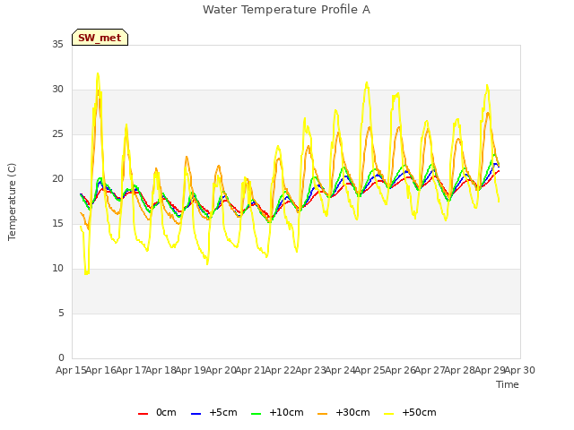 plot of Water Temperature Profile A