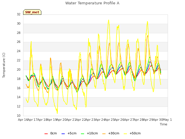 plot of Water Temperature Profile A