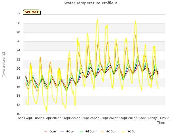 plot of Water Temperature Profile A