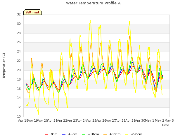 plot of Water Temperature Profile A