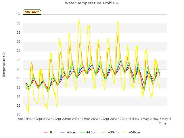 plot of Water Temperature Profile A