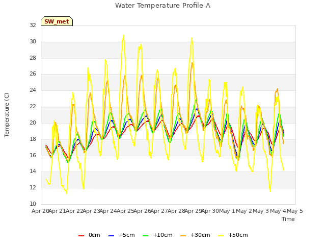 plot of Water Temperature Profile A