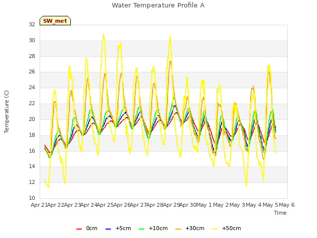 plot of Water Temperature Profile A