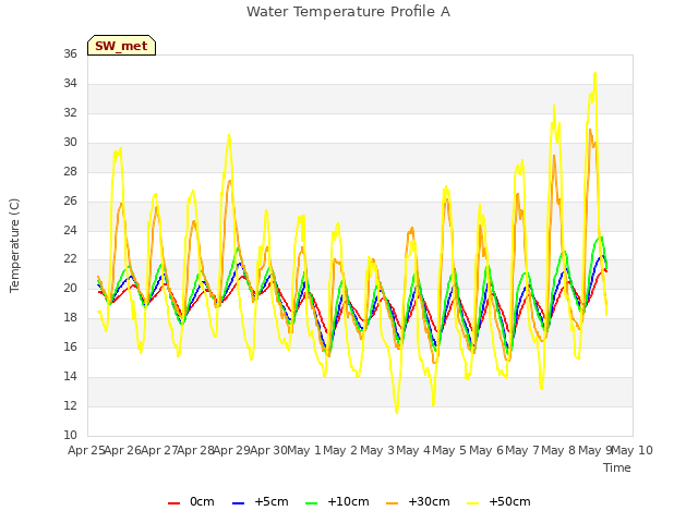 plot of Water Temperature Profile A