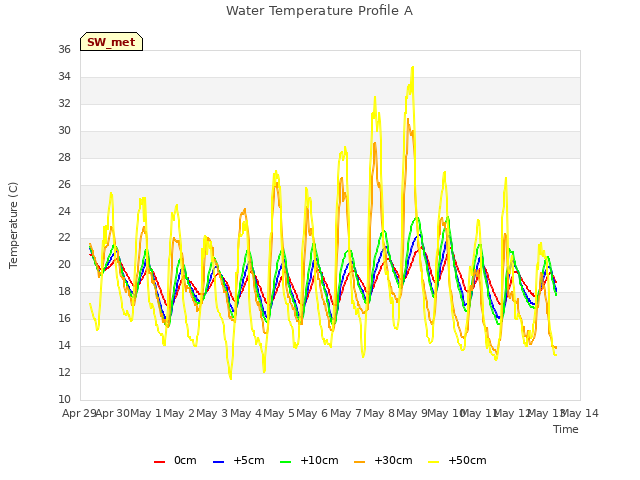 plot of Water Temperature Profile A